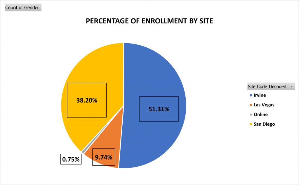 2021 Percentage of Enrollment by Site