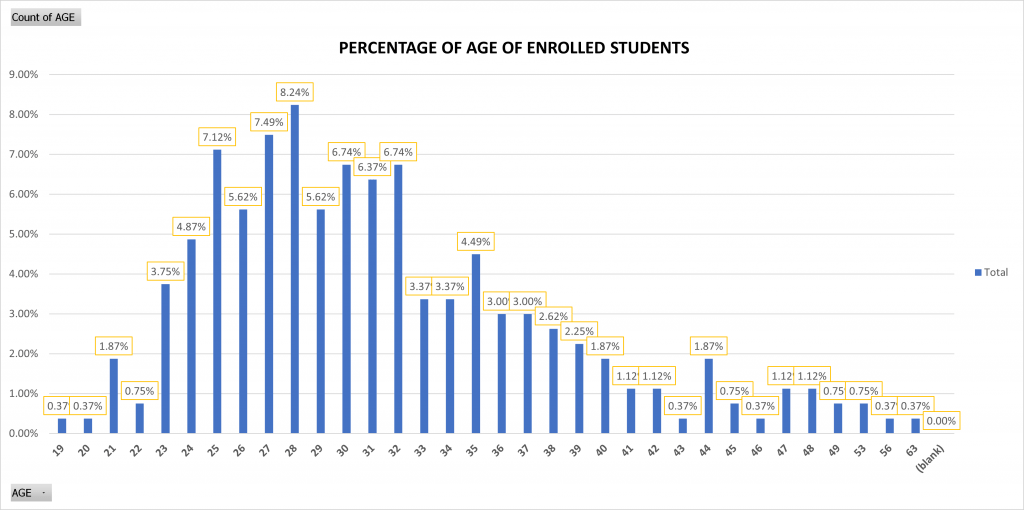 Age Distribution as of Fall 2021