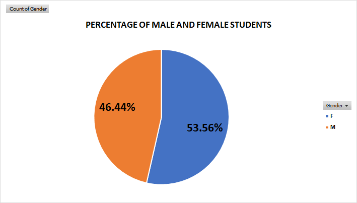 2021 Percentage of Male and Female Students