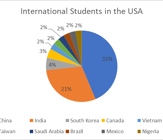 Increase of International Students in the USA